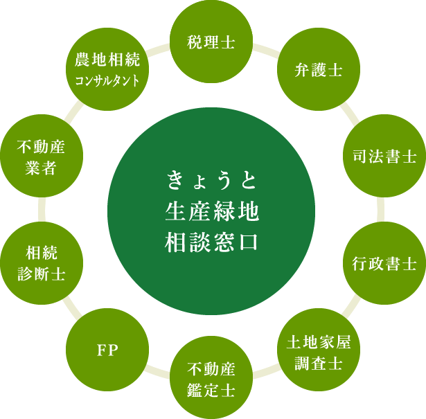 きょうと生産緑地相談窓口は、生産緑地に悩む方のパートナープロフェッショナル集団です