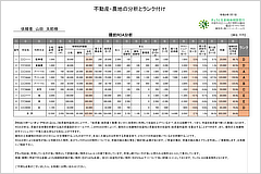 不動産・農地調査とランク付